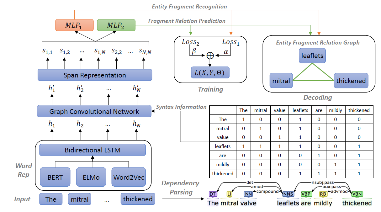 ACL2021（之）命名实体识别_a unified generative framework for 