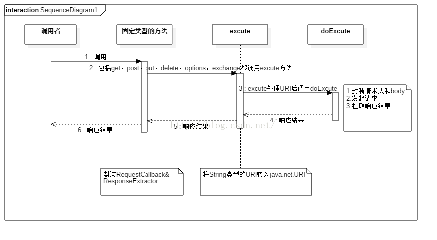 Excute方法的调用过程