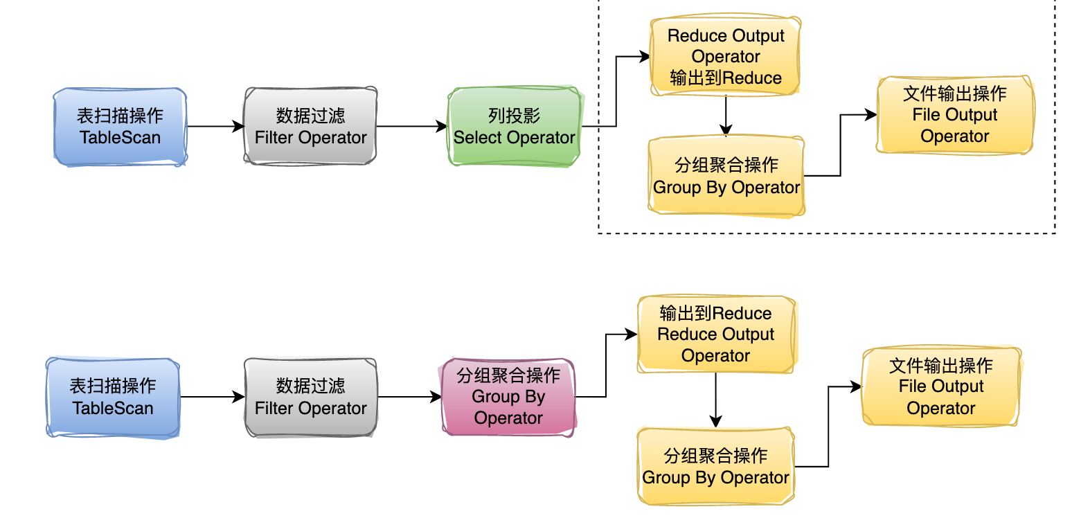 HiveSQL在使用聚合类函数的时候性能分析和优化详解