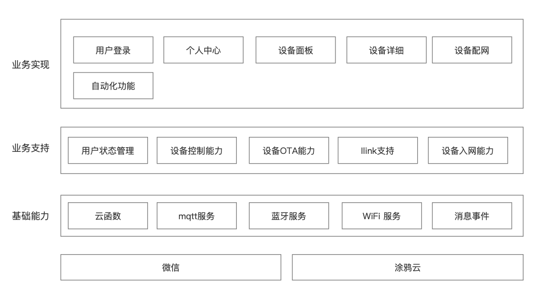 微信小程序云函数调用方法和技术架构介绍