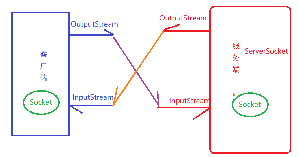 TCPͻ˷ϵ