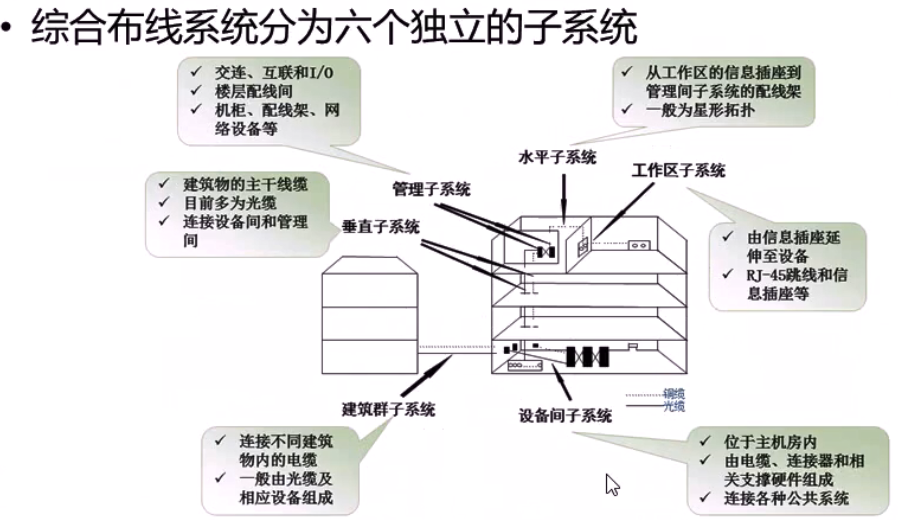 [网络通信]建筑物综合布线系统（PDS）