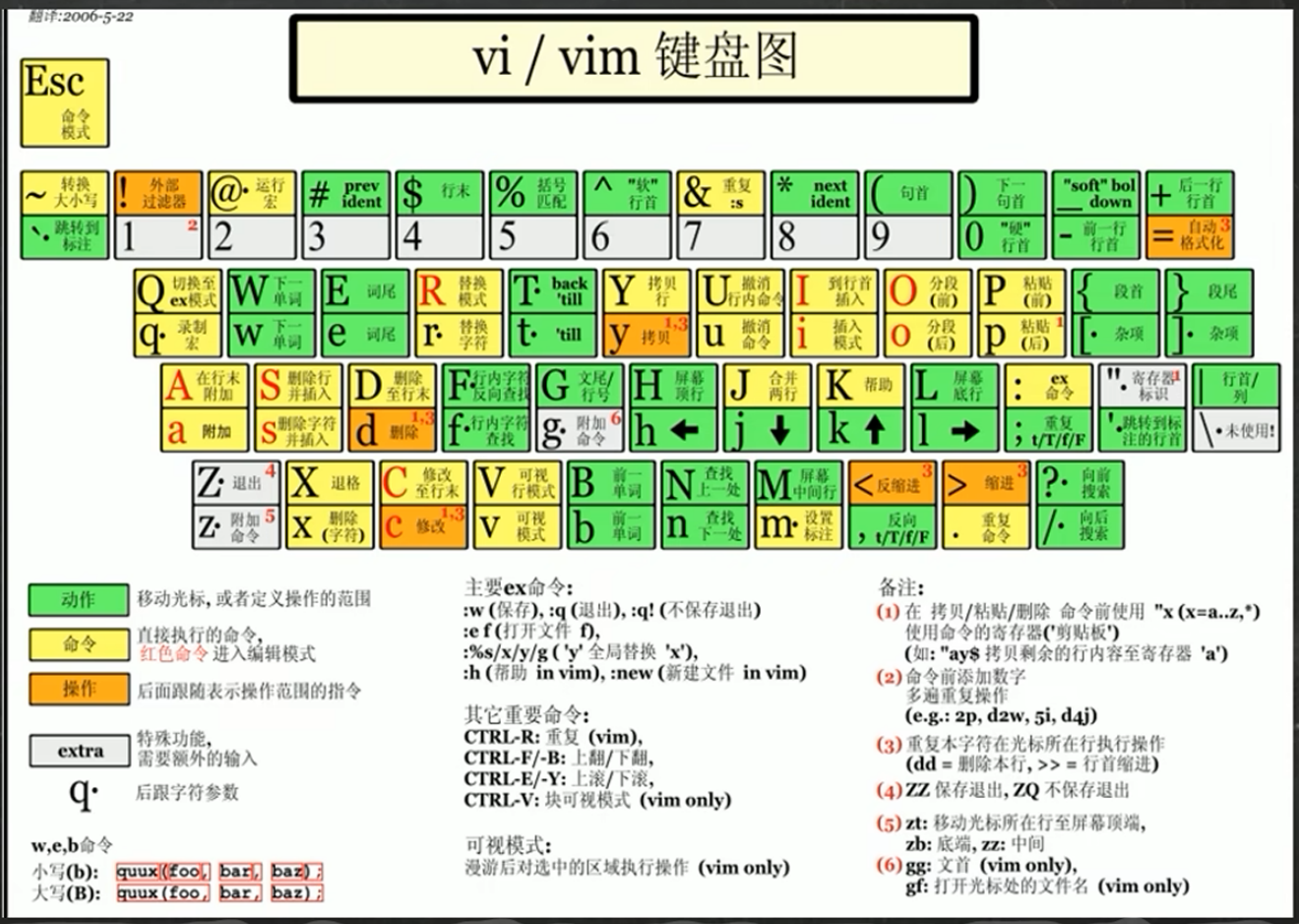 [Linux]Vi和Vim编辑器