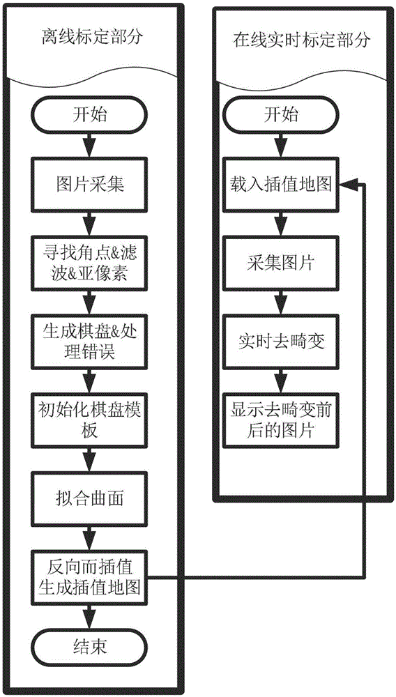 matlab怎么转换广角照片,广角相机非规则畸变全域校正方法与流程