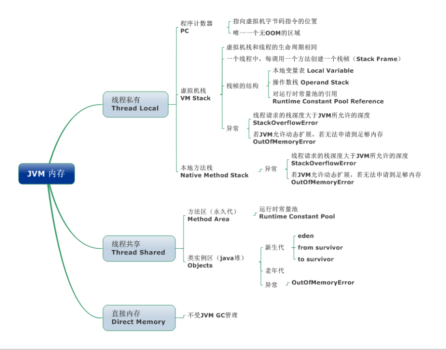 After reading this set of Java notes, I realized that there was a reason why the author got 7 offers from major manufacturers at the same time!