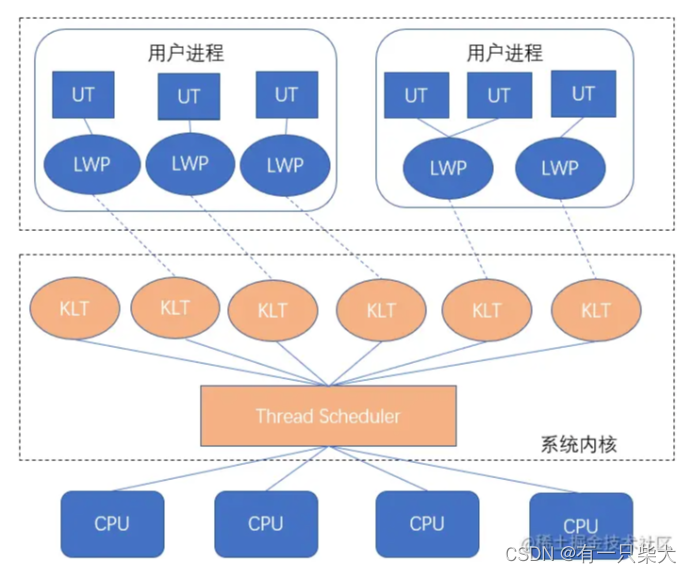 JVM学习.04. Java内存模型与线程模型