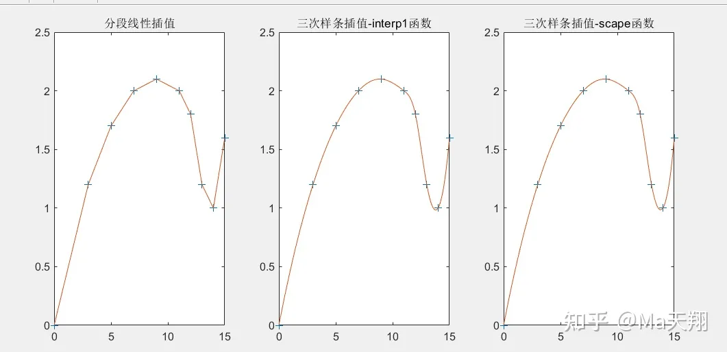 Matalab插值详解和源码