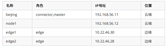 代码示范【FabEdge v0.8.0】配置 connector 公开端口