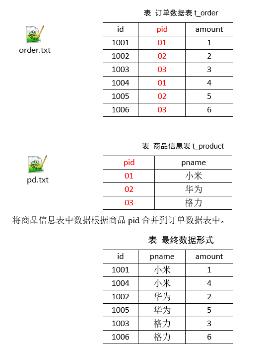 Join实例需求