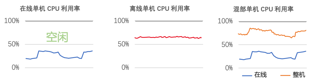 助力Koordinator云原生单机混部，龙蜥混部技术提升CPU利用率达60%｜龙蜥技术