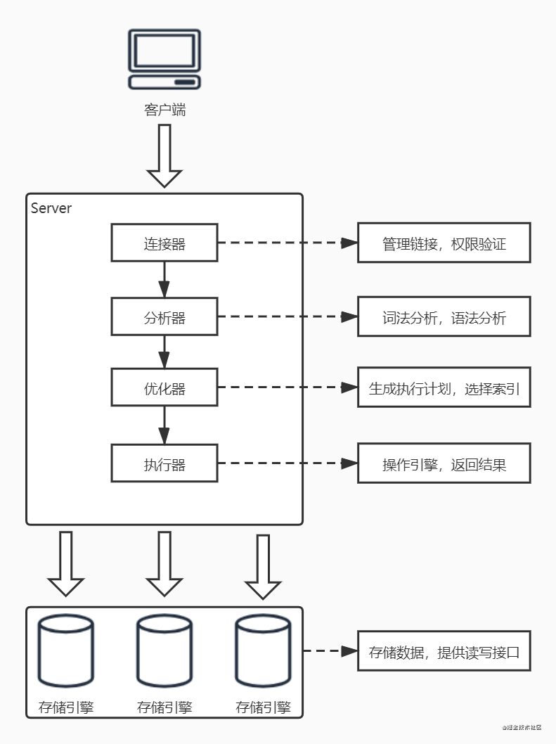 The logical architecture of MySQL 8.0.jpg