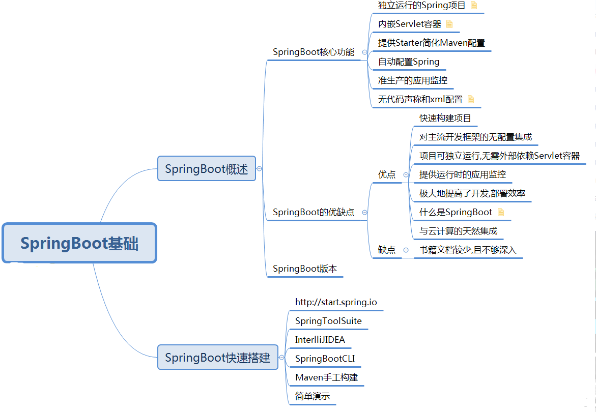 「最强」Springboot学习路线汇总（升职加薪必备架构图）