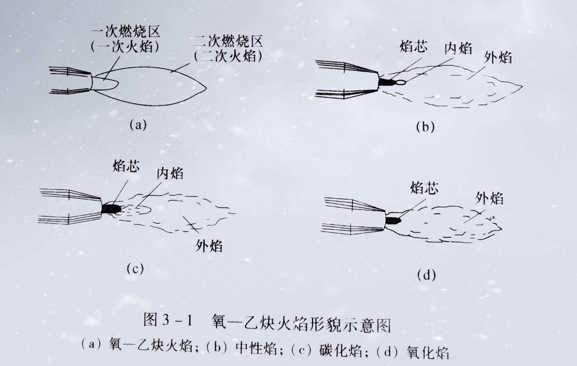 中性焰和氧化焰图片图片