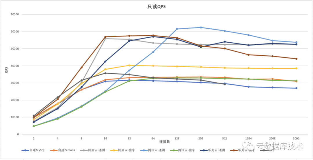 7e9b8c8f81e5e2af5c8a12b19cd56644 - 实测：云RDS MySQL性能是自建的1.6倍