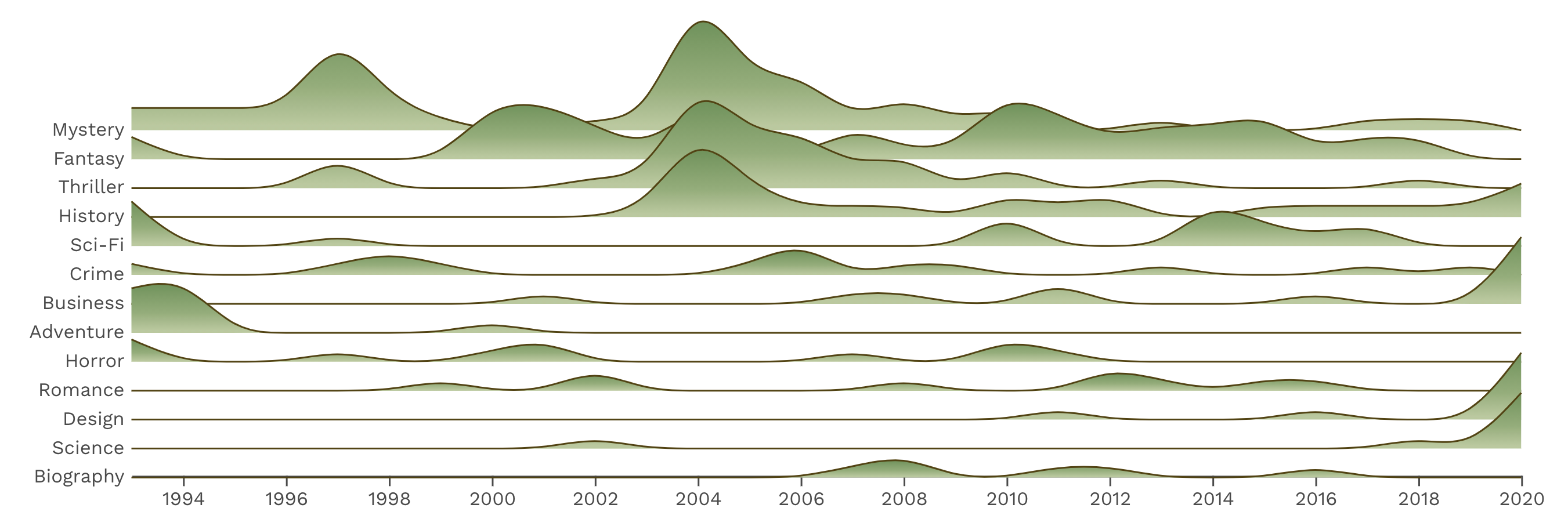 A ridgeline plot mapping all genres of all the books I’ve read. Coloured and shaded to look like hills