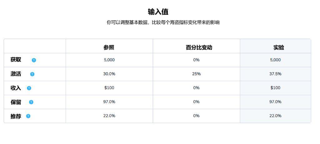 AARRR漏斗计算模型