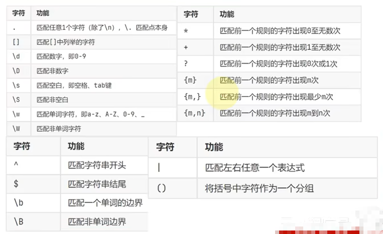 D73【 python 接口自动化学习】- python 基础之正则表达式