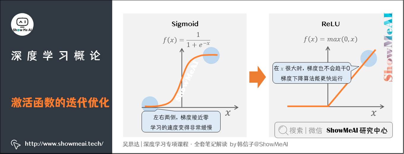 激活函数的迭代优化