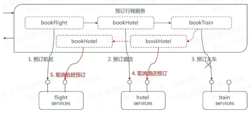 服务编排-前端应用和后端服务能力间关键衔接