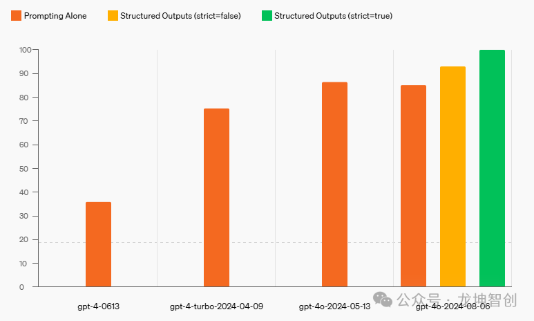 OpenAI 推出 gpt-4o-2024-08-06 模型 解析结构化输出功能 附体验平台