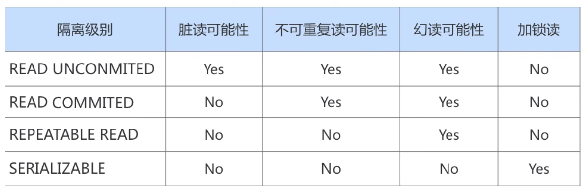 SQL 事务基础