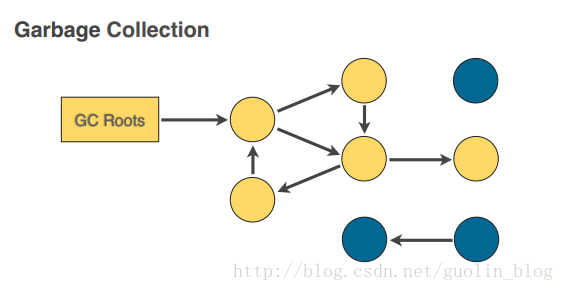 GC释放没有使用对象的原理