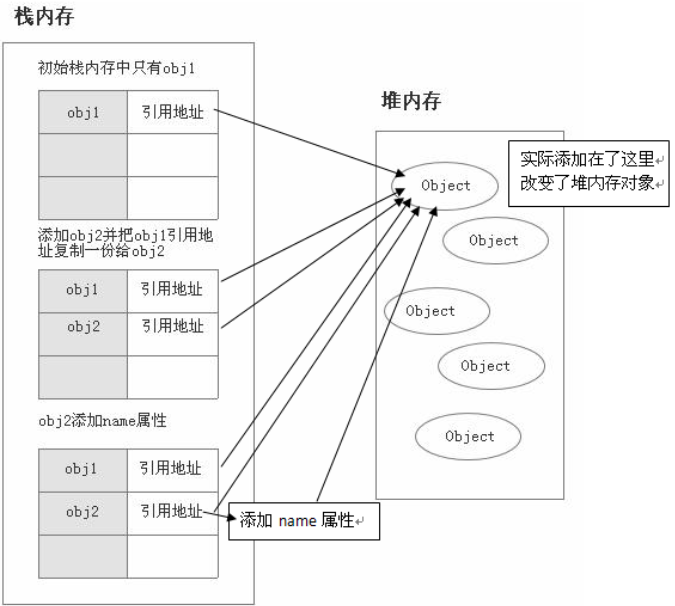 高级编程JavaScript中的数据类型？存储上能有什么差别？