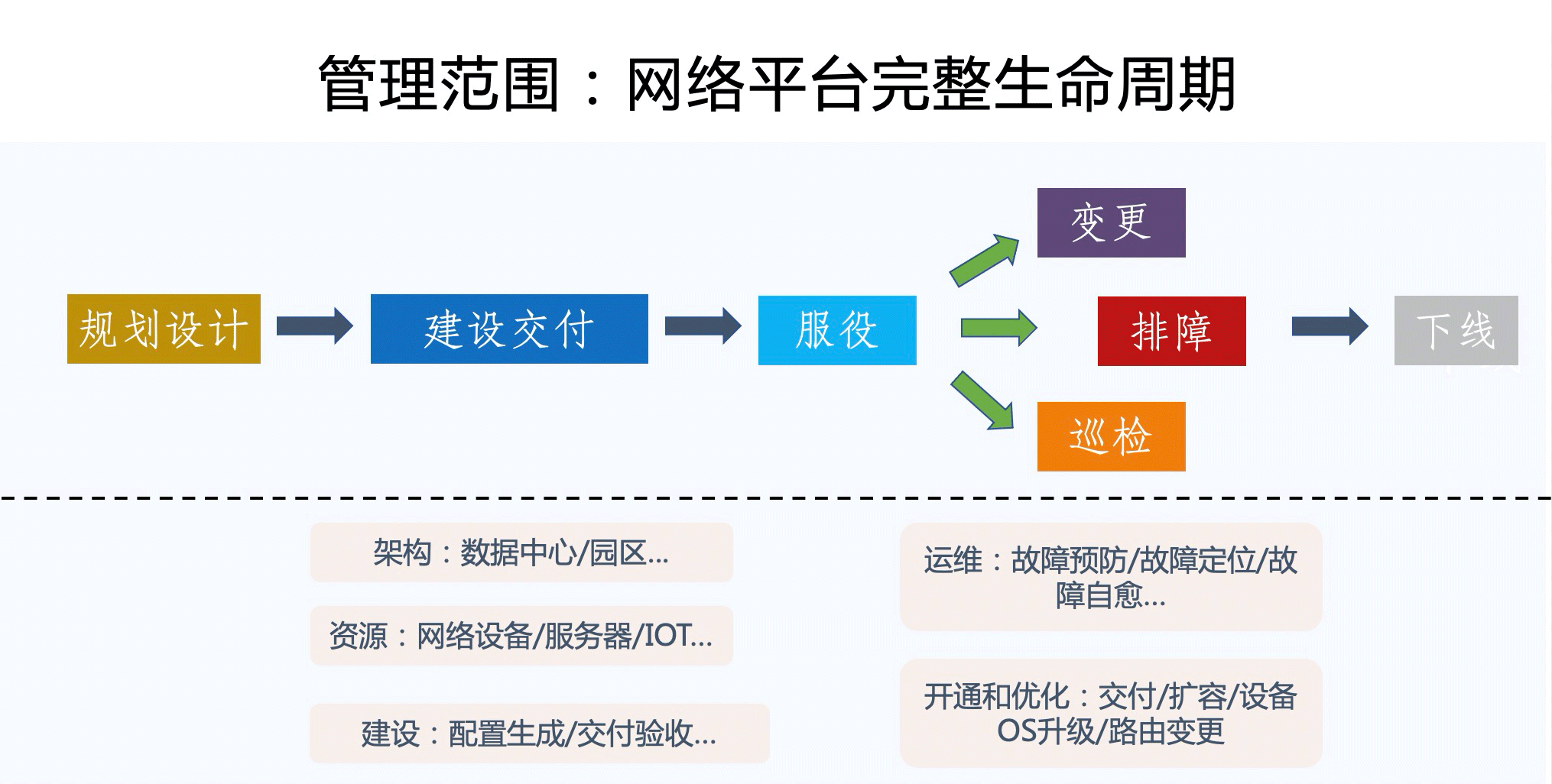 图1-网络管理全生命周期.png