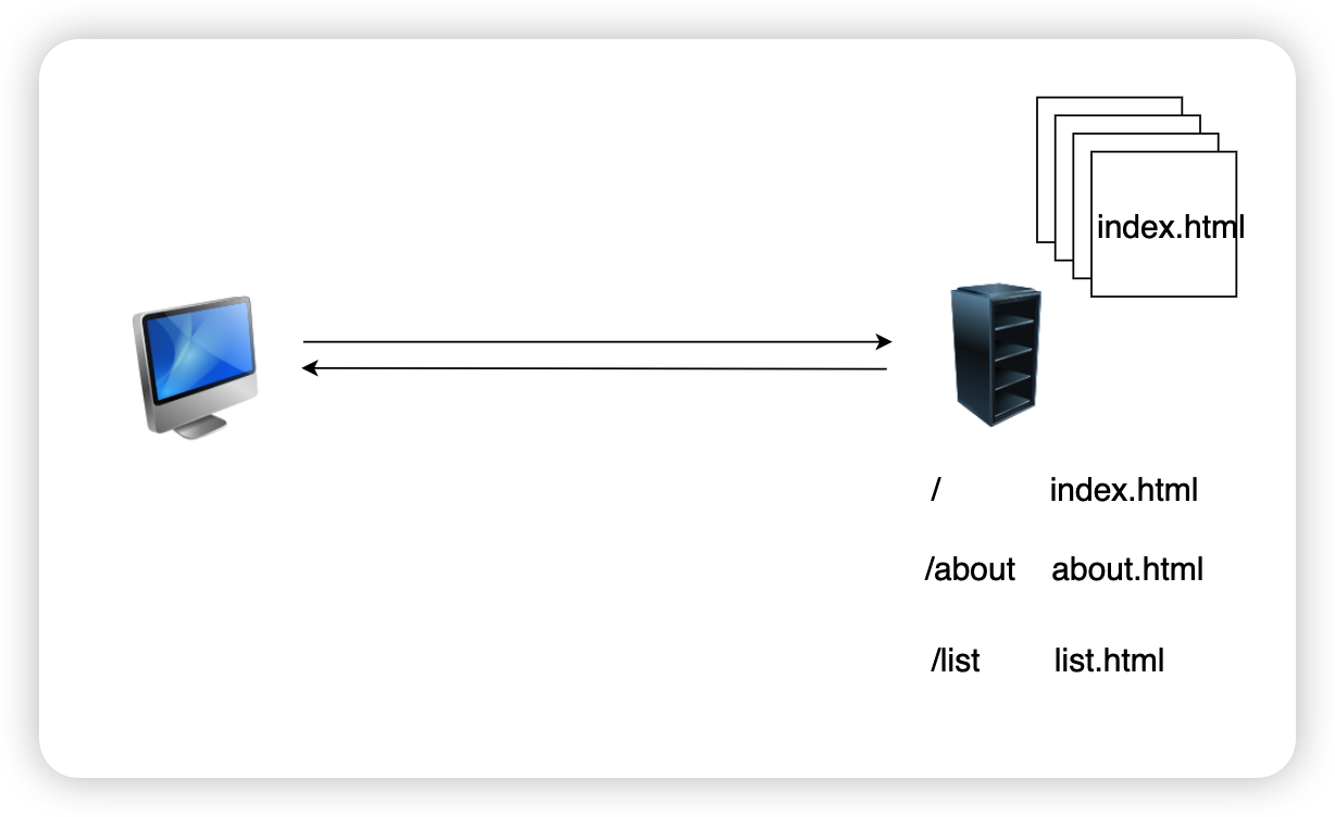 React 第八章 React-router v6