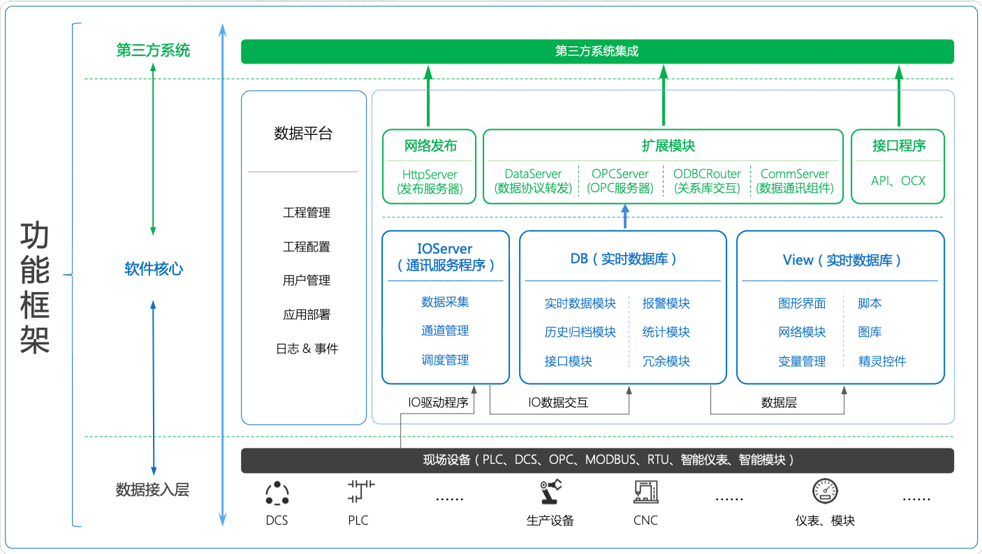 功能架构易通组态软件功能架构的核心是分布式区域实时数据库,其它