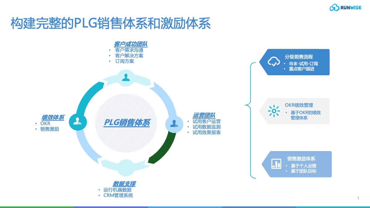 TO B企业如何通过四个步骤构建高效的 PLG销售体系