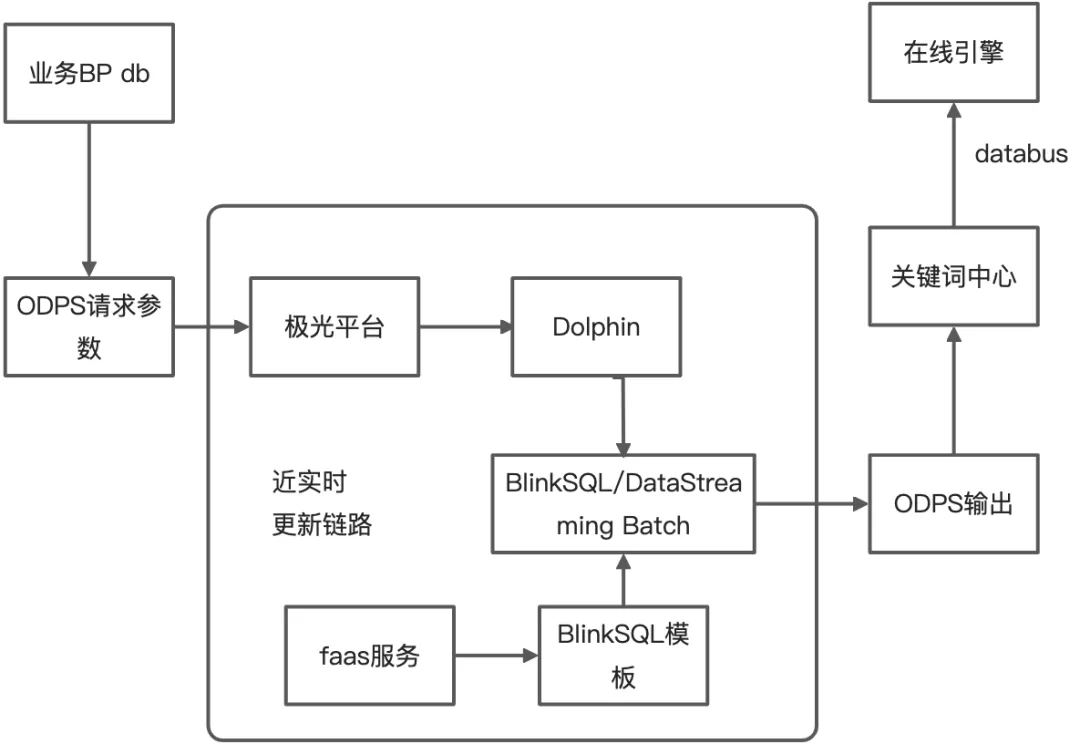 面向B端算法实时业务支撑的工程实践