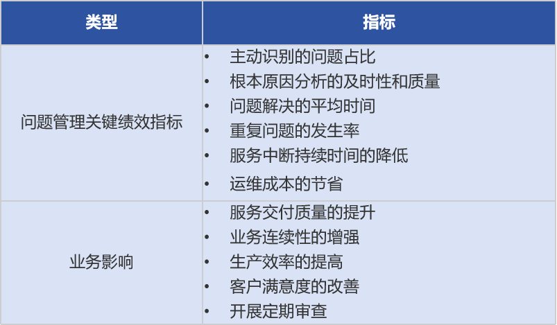 ITSM流程落地经验之问题管理_问题管理_05