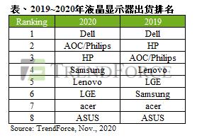 华硕2020年显卡_TrendForce集邦咨询：2020年液晶显示器年出货成长率达5.4%，华硕成长率居冠、三星排名上升...