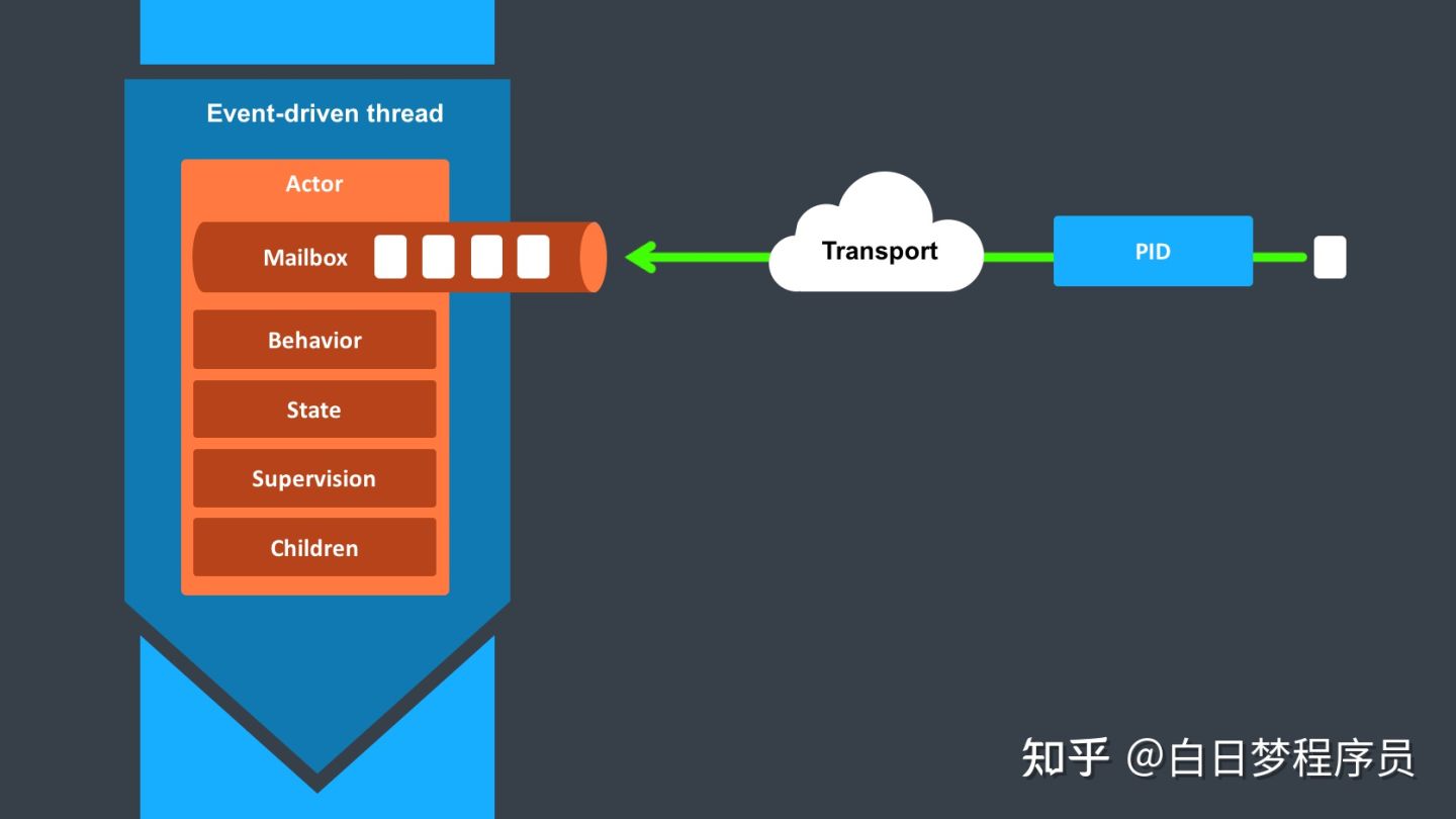 深入解析actor 模型(一): actor 介绍及在游戏行业应用_actor模式-CSDN博客