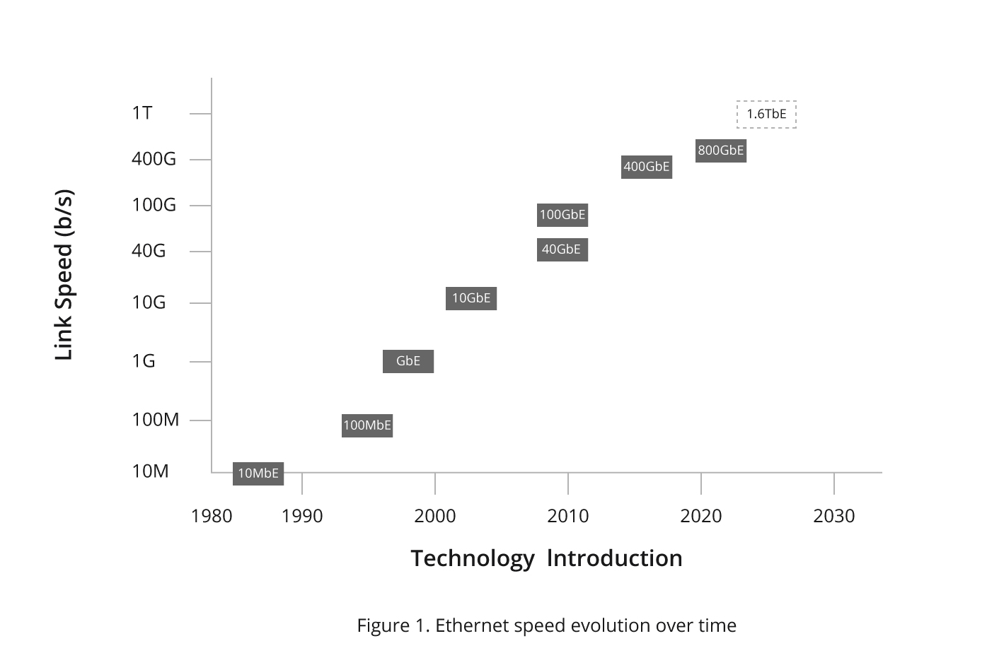 Ethernet Rate