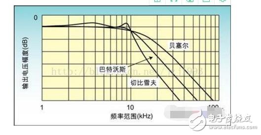 滤波器有几种?四种滤波器之间对比详解