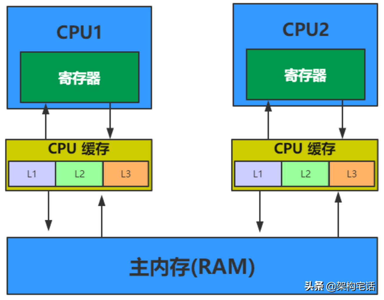 多线程编程？聊聊并发的背后知识