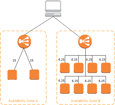 When cross-zone load balancing is disabled