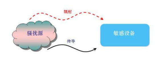 电磁兼容三要素和三规律