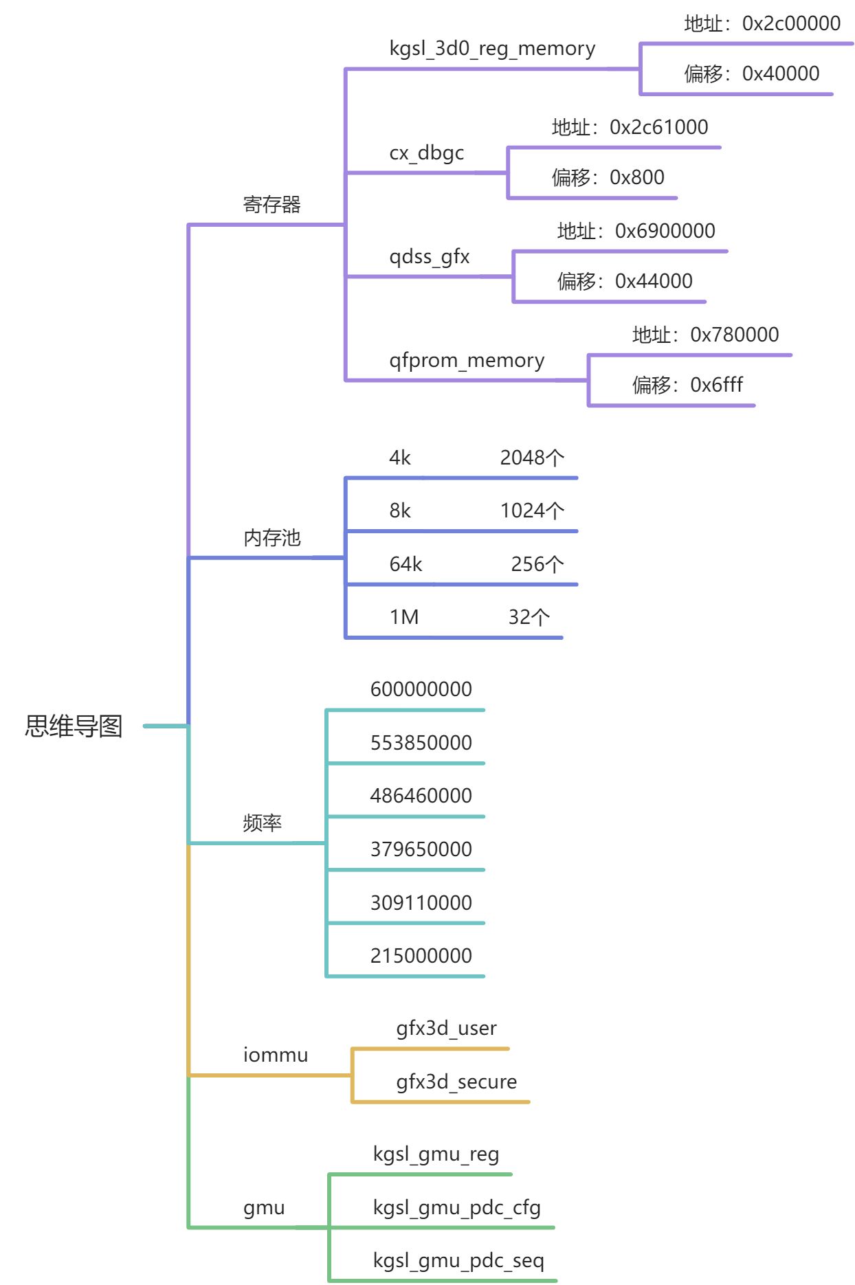 adreno源码系列(三)dts配置与gpu列表