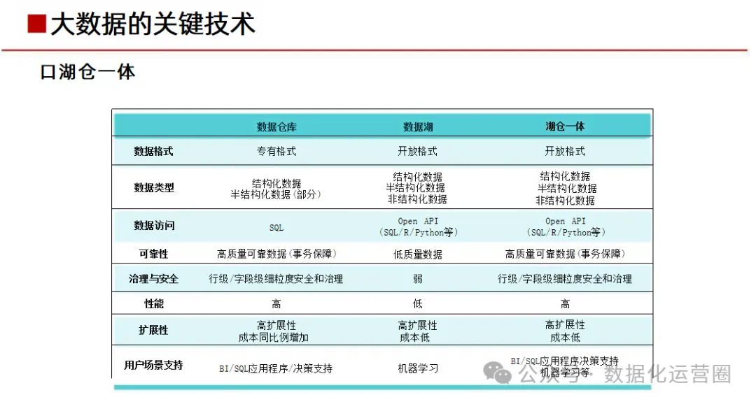 69页可编辑PPT | 大数据基础知识培训课件