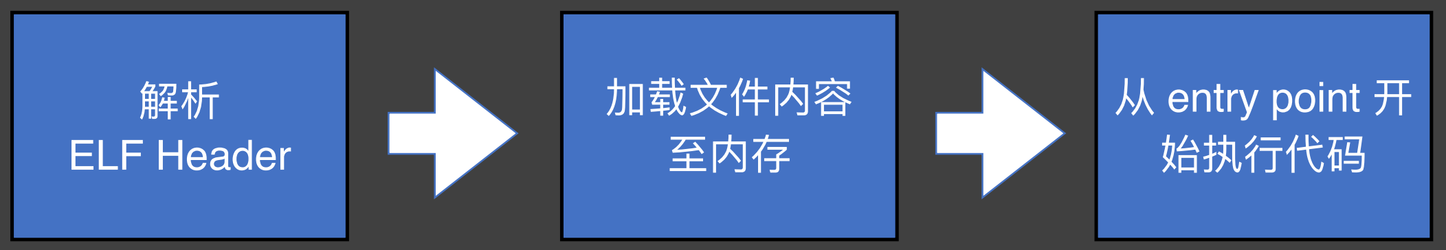 Linux可执行文件的执行过程