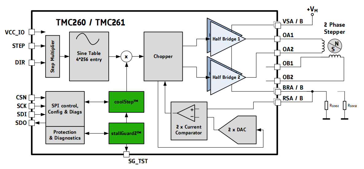 TMC260的架构图