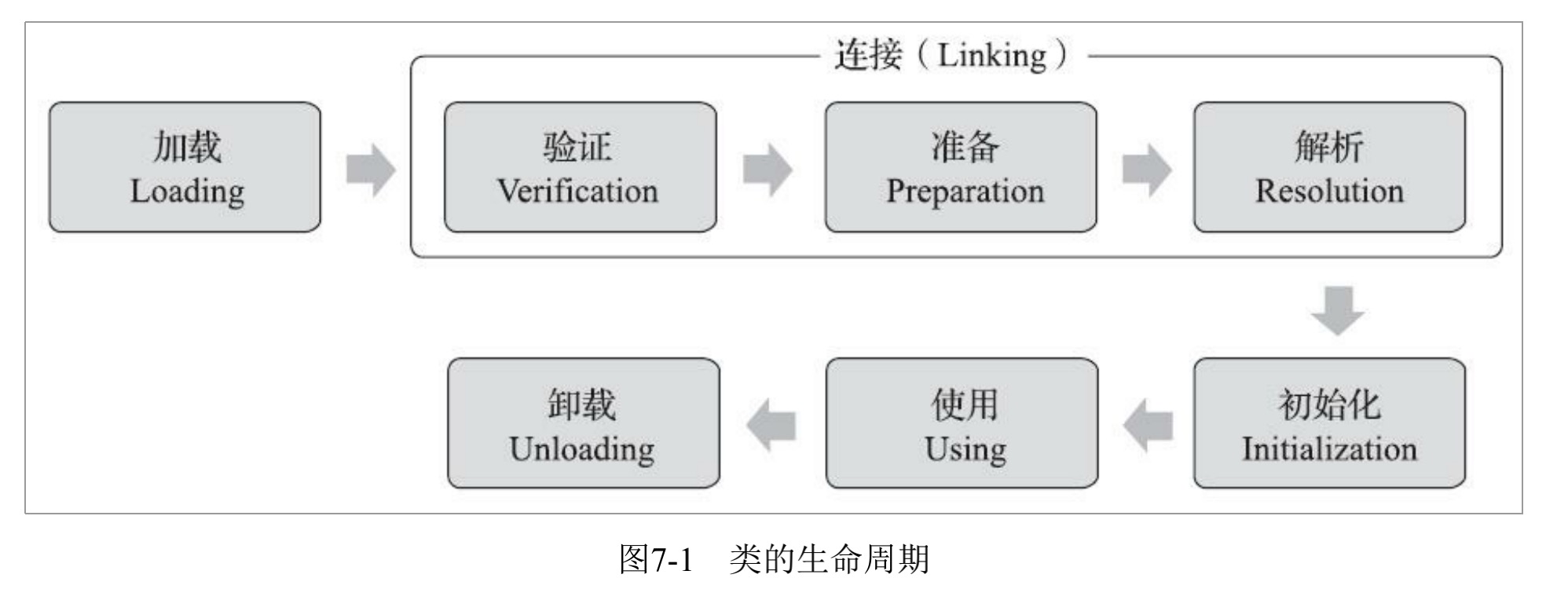 类的生命周期