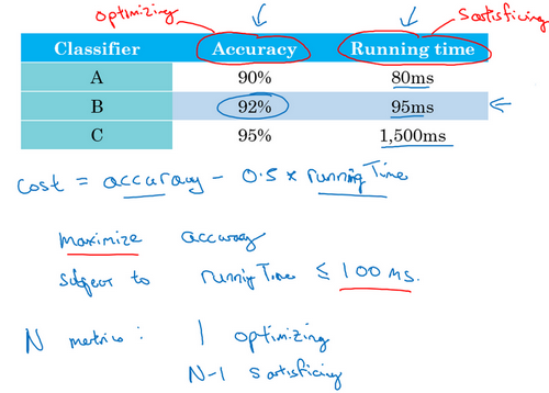 机器学习策略篇：详解满足和优化指标（Satisficing and optimizing metrics）_机器学习_02