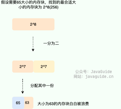 伙伴系统内存浪费问题