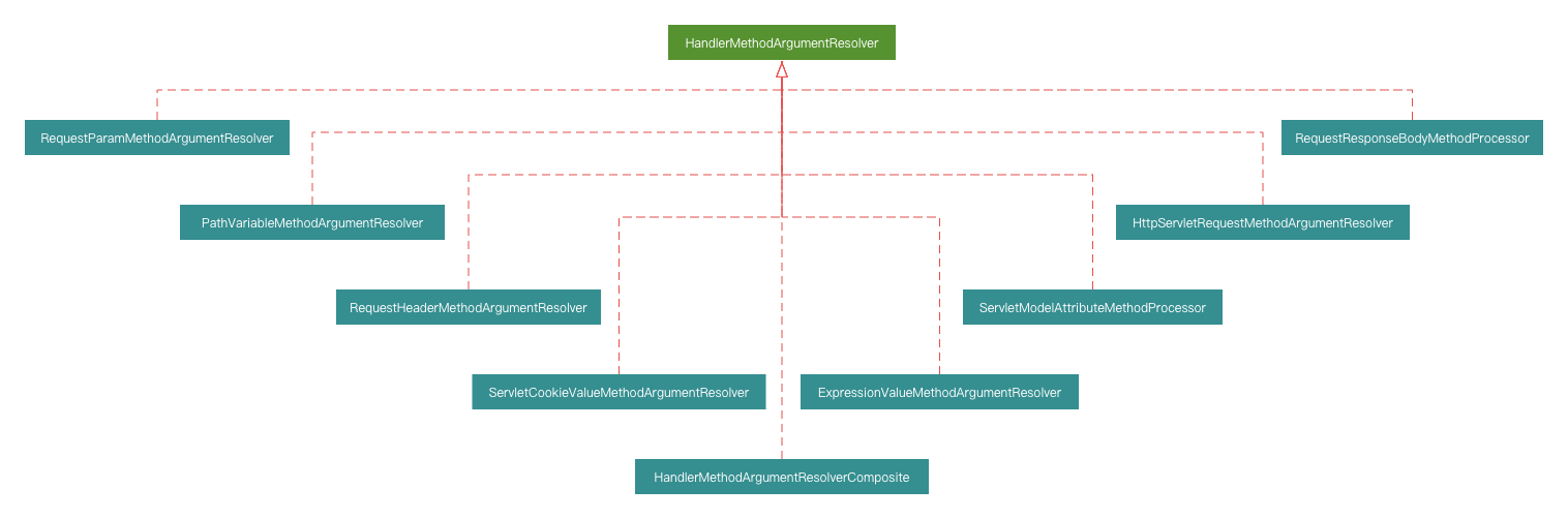 handler-method-argutment-resolver