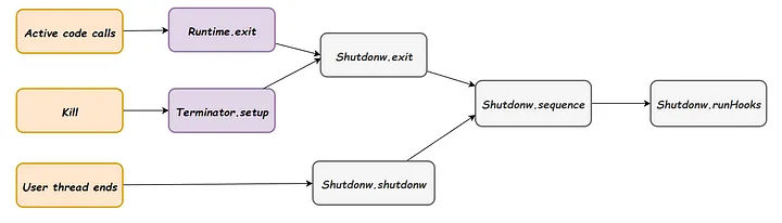 Java并发编程实战 08 | 彻底理解Shutdown Hook