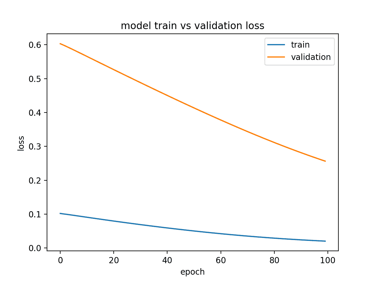 Diagnostic Line Plot Showing an Underfit Model
